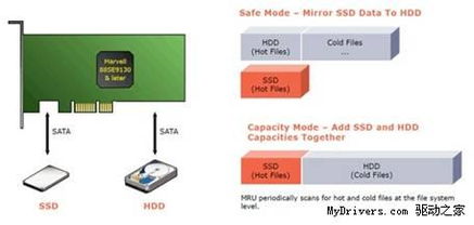 HighPoint推出革命性SSD/HDD混合存儲(chǔ)方案，軟件定義智能分層引領(lǐng)新趨勢(shì)