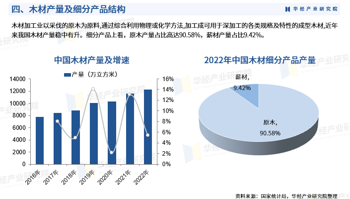 2024年中國木材加工行業發展現狀 產品結構、產值及產品產量分析